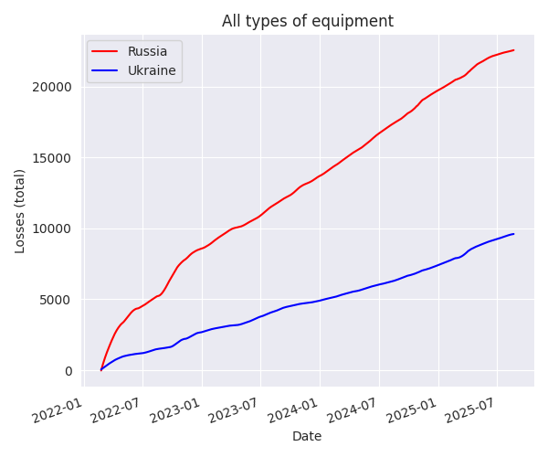 All types of equipment