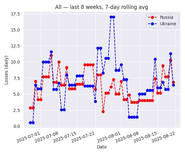 All — last 8 weeks, 7-day rolling avg