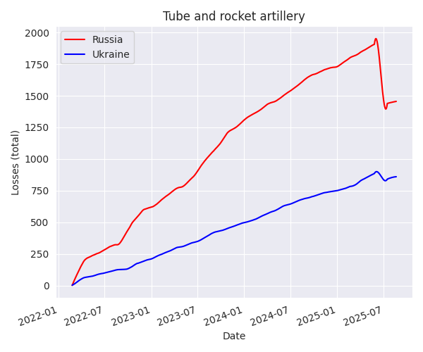 Tube and rocket artillery