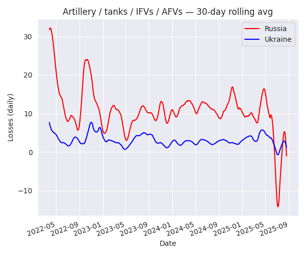 Artillery / tanks / IFVs / AFVs — 30-day rolling avg