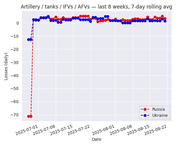 Artillery / tanks / IFVs / AFVs — last 8 weeks, 7-day rolling avg