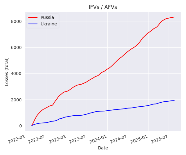 IFVs / AFVs