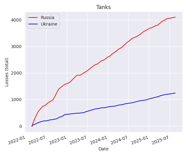 Tanks